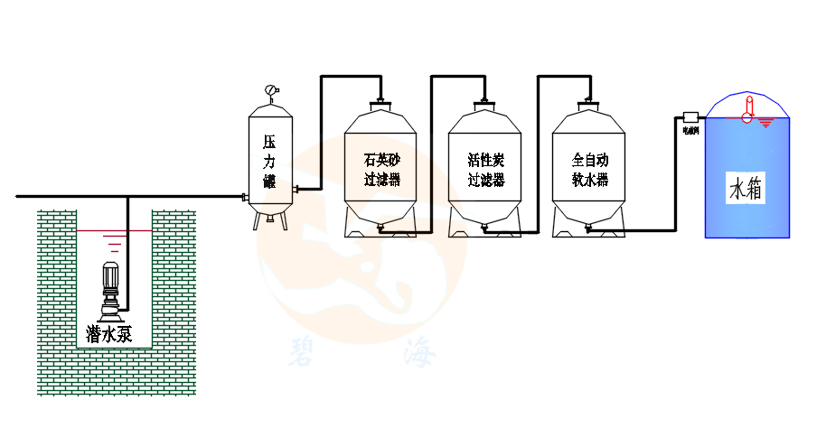 軟化工藝流程圖